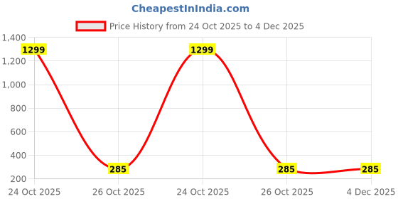 myntra.com styledose Sterling Silver Floral Shape Studs styledose Price History Graph from 24 Oct 2025 to 4 Dec 2025