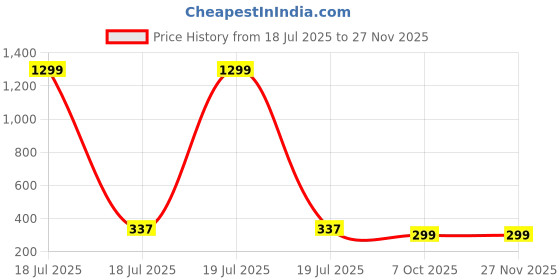 myntra.com styledose Sterling Silver Gold Plated Artificial Stones Studded Contemporary Studs styledose Price History Graph from 18 Jul 2025 to 25 Nov 2025