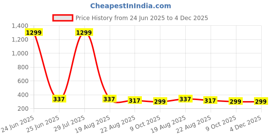myntra.com styledose Sterling Silver Gold-Plated Circular Shaped Drop Earrings styledose Price History Graph from 24 Jun 2025 to 3 Dec 2025