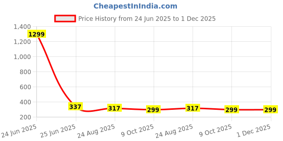 myntra.com styledose Sterling Silver Gold-Plated Circular Shaped Drop Earrings styledose Price History Graph from 24 Jun 2025 to 30 Nov 2025