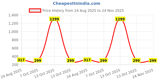 myntra.com styledose Sterling Silver Gold-Plated Circular Shaped Drop Earrings styledose Price History Graph from 24 Aug 2025 to 24 Nov 2025