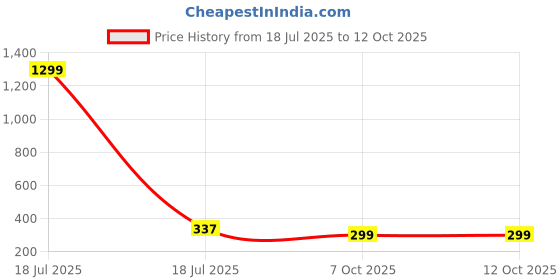 myntra.com styledose Sterling Silver Gold Plated Circular Shaped Studs styledose Price History Graph from 18 Jul 2025 to 11 Oct 2025