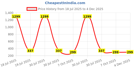 myntra.com styledose Sterling Silver Gold Plated Pearls Beaded & Studded Contemporary Studs styledose Price History Graph from 18 Jul 2025 to 4 Dec 2025