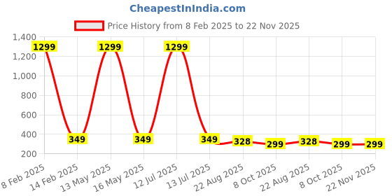 myntra.com styledose Sterling Silver Heart Shaped Drop Earrings styledose Price History Graph from 8 Feb 2025 to 22 Nov 2025