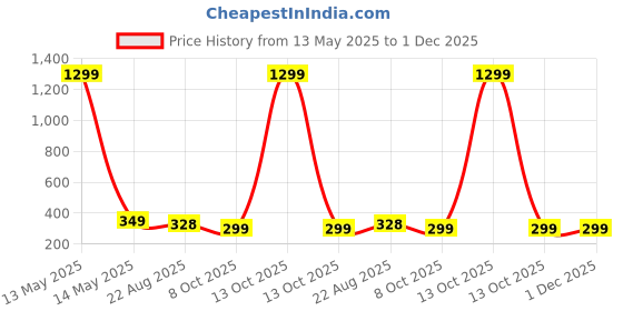 myntra.com styledose Sterling Silver Knotted Drop Earrings styledose Price History Graph from 13 May 2025 to 1 Dec 2025