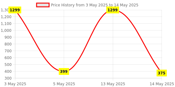 myntra.com styledose Sterling Silver Leaf Shaped Drop Earrings styledose Price History Graph from 3 May 2025 to 14 May 2025