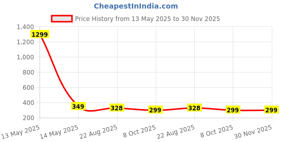 myntra.com styledose Sterling Silver Multi Knotted Classic Studs Earrings styledose Price History Graph from 13 May 2025 to 30 Nov 2025