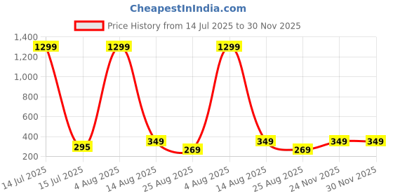 myntra.com styledose Sterling Silver Pearls Studded Floral Shaped Studs styledose Price History Graph from 14 Jul 2025 to 30 Nov 2025