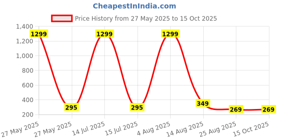 myntra.com styledose Sterling Silver Pearls Studded Floral Shaped Studs styledose Price History Graph from 27 May 2025 to 15 Oct 2025