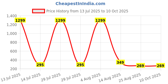 myntra.com styledose Sterling Silver Pearls Studded Floral Shaped Studs styledose Price History Graph from 13 Jul 2025 to 10 Oct 2025