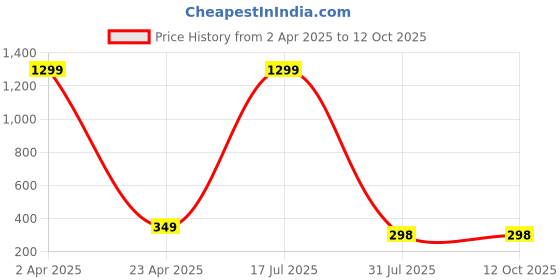 myntra.com styledose Sterling Silver-Plated Heart Shaped Studs styledose Price History Graph from 2 Apr 2025 to 12 Oct 2025