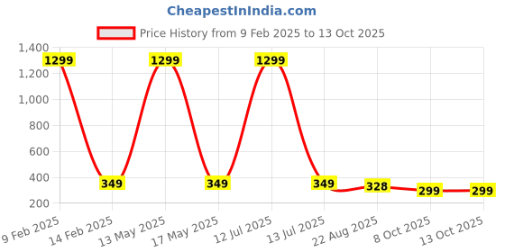 myntra.com styledose Sterling Silver Stone Studded Butterfly Shaped Drop Earrings styledose Price History Graph from 9 Feb 2025 to 13 Oct 2025