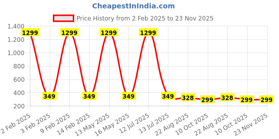 myntra.com styledose Sterling Silver Stone Studded Leaf Shaped Drop Earrings styledose Price History Graph from 2 Feb 2025 to 23 Nov 2025