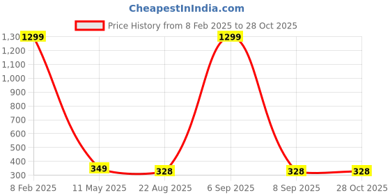 myntra.com styledose Sterling Silver Twisted Classic Studs styledose Price History Graph from 8 Feb 2025 to 27 Oct 2025