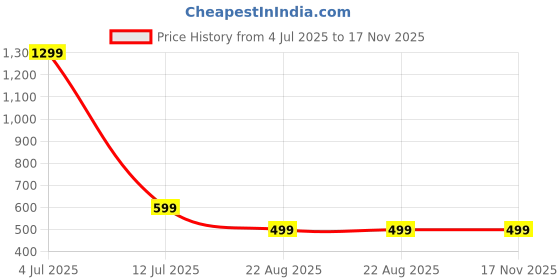 myntra.com styledose Women Printed Night suit styledose Price History Graph from 4 Jul 2025 to 17 Nov 2025