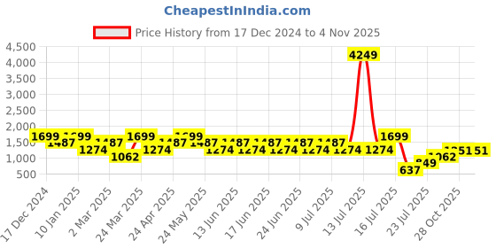 myntra.com Stylee LIFESTYLE Checked Woven Design Zari Saree stylee lifestyle Price History Graph from 17 Dec 2024 to 3 Nov 2025