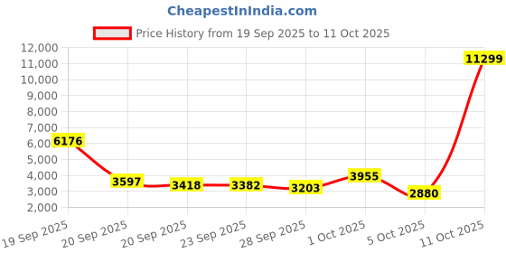 myntra.com Stylee LIFESTYLE Digital Printed Unstitched Dress Material stylee lifestyle Price History Graph from 19 Sep 2025 to 11 Oct 2025