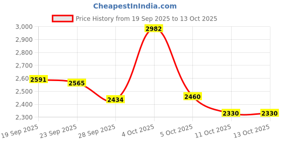 myntra.com Stylee LIFESTYLE Digital Printed With Thread Work Unstitched Dress Material stylee lifestyle Price History Graph from 19 Sep 2025 to 12 Oct 2025