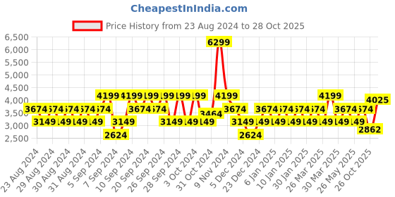 myntra.com Stylee LIFESTYLE Embellished Pure Silk Unstitched Dress Material stylee lifestyle Price History Graph from 23 Aug 2024 to 28 Oct 2025