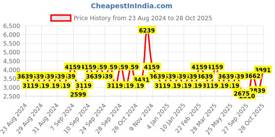 myntra.com Stylee LIFESTYLE Embellished Pure Silk Unstitched Dress Material stylee lifestyle Price History Graph from 23 Aug 2024 to 28 Oct 2025