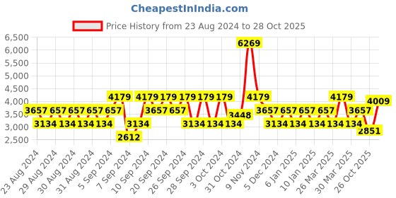 myntra.com Stylee LIFESTYLE Embellished Pure Silk Unstitched Dress Material stylee lifestyle Price History Graph from 23 Aug 2024 to 28 Oct 2025