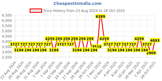 myntra.com Stylee LIFESTYLE Embellished Pure Silk Unstitched Dress Material stylee lifestyle Price History Graph from 23 Aug 2024 to 28 Oct 2025