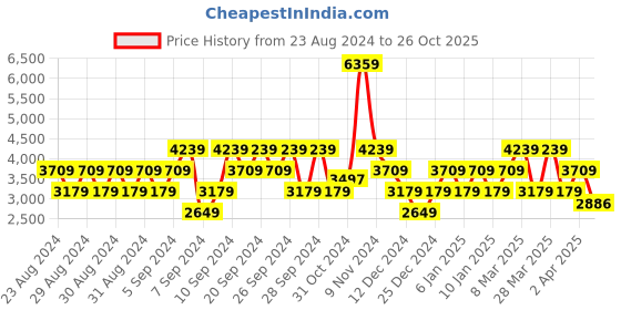 myntra.com Stylee LIFESTYLE Embellished Pure Silk Unstitched Dress Material stylee lifestyle Price History Graph from 23 Aug 2024 to 26 Oct 2025