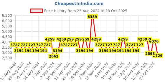 myntra.com Stylee LIFESTYLE Embellished Pure Silk Unstitched Dress Material stylee lifestyle Price History Graph from 23 Aug 2024 to 28 Oct 2025