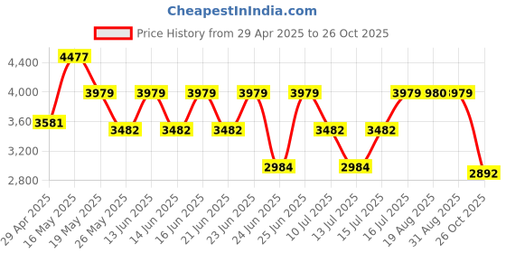 myntra.com Stylee LIFESTYLE Embellished Pure Silk Unstitched Dress Material stylee lifestyle Price History Graph from 29 Apr 2025 to 26 Oct 2025
