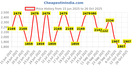 myntra.com Stylee LIFESTYLE Embroidered Pure Silk Unstitched Dress Material stylee lifestyle Price History Graph from 15 Jun 2025 to 26 Oct 2025
