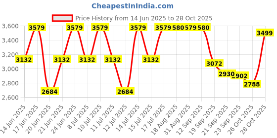 myntra.com Stylee LIFESTYLE Embroidered Pure Silk Unstitched Dress Material stylee lifestyle Price History Graph from 14 Jun 2025 to 26 Oct 2025