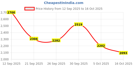 myntra.com Stylee LIFESTYLE Embroidered Pure Silk Unstitched Dress Material stylee lifestyle Price History Graph from 12 Sep 2025 to 16 Oct 2025