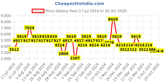 myntra.com Stylee LIFESTYLE Embroidered Sequinned Silk Chiffon Unstitched Dress Material stylee lifestyle Price History Graph from 17 Jul 2024 to 20 Oct 2025