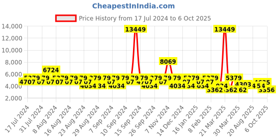 myntra.com Stylee LIFESTYLE Embroidered Sequinned Velvet Unstitched Dress Material stylee lifestyle Price History Graph from 17 Jul 2024 to 6 Oct 2025