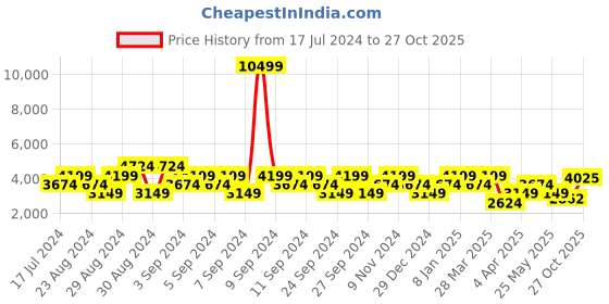 myntra.com Stylee LIFESTYLE Embroidered Silk Georgette Unstitched Dress Material stylee lifestyle Price History Graph from 17 Jul 2024 to 27 Oct 2025