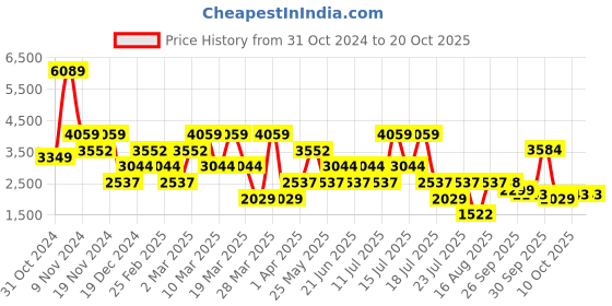 myntra.com Stylee LIFESTYLE Embroidered Silk Georgette Unstitched Dress Material stylee lifestyle Price History Graph from 31 Oct 2024 to 20 Oct 2025