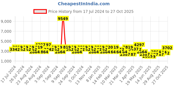 myntra.com Stylee LIFESTYLE Embroidered Unstitched Dress Material stylee lifestyle Price History Graph from 17 Jul 2024 to 27 Oct 2025