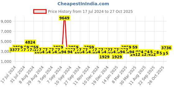 myntra.com Stylee LIFESTYLE Embroidered Unstitched Dress Material stylee lifestyle Price History Graph from 17 Jul 2024 to 27 Oct 2025