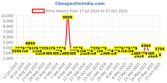 myntra.com Stylee LIFESTYLE Embroidered Unstitched Dress Material stylee lifestyle Price History Graph from 17 Jul 2024 to 27 Oct 2025
