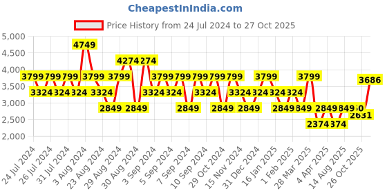 myntra.com Stylee LIFESTYLE Embroidered Unstitched Dress Material stylee lifestyle Price History Graph from 24 Jul 2024 to 27 Oct 2025
