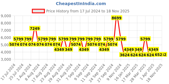 myntra.com Stylee LIFESTYLE Embroidered Velvet Unstitched Dress Material stylee lifestyle Price History Graph from 17 Jul 2024 to 17 Nov 2025