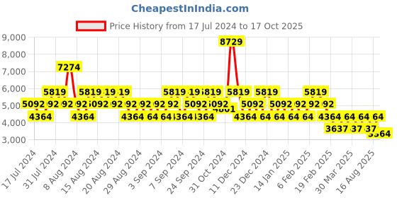 myntra.com Stylee LIFESTYLE Embroidered Velvet Unstitched Dress Material stylee lifestyle Price History Graph from 17 Jul 2024 to 17 Oct 2025