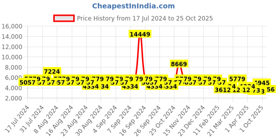 myntra.com Stylee LIFESTYLE Embroidered Velvet Unstitched Dress Material stylee lifestyle Price History Graph from 17 Jul 2024 to 25 Oct 2025