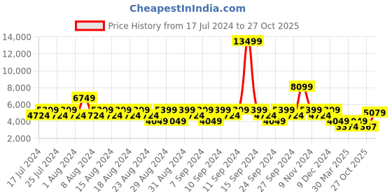 myntra.com Stylee LIFESTYLE Ethnic Motifs Embroidered Sequinned Velvet Unstitched Dress Material stylee lifestyle Price History Graph from 17 Jul 2024 to 27 Oct 2025
