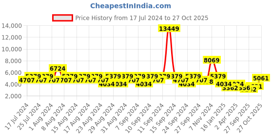 myntra.com Stylee LIFESTYLE Ethnic Motifs Embroidered Sequinned Velvet Unstitched Dress Material stylee lifestyle Price History Graph from 17 Jul 2024 to 27 Oct 2025