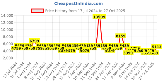 myntra.com Stylee LIFESTYLE Ethnic Motifs Embroidered Sequinned Velvet Unstitched Dress Material stylee lifestyle Price History Graph from 17 Jul 2024 to 27 Oct 2025