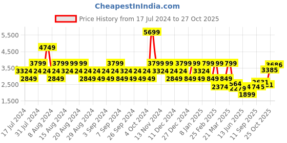 myntra.com Stylee LIFESTYLE Ethnic Motifs Printed Sequinned Velvet Unstitched Dress Material stylee lifestyle Price History Graph from 17 Jul 2024 to 25 Oct 2025