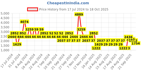 myntra.com Stylee LIFESTYLE Ethnic Motifs Printed Unstitched Dress Material stylee lifestyle Price History Graph from 17 Jul 2024 to 18 Oct 2025