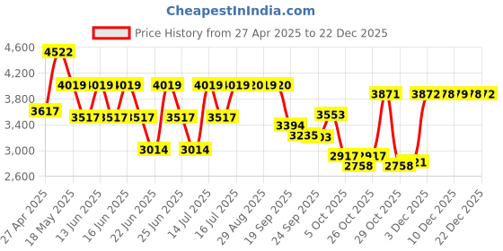 myntra.com Stylee LIFESTYLE Ethnic Motifs Woven Design Pure Silk Jacquard Unstitched Dress Material stylee lifestyle Price History Graph from 27 Apr 2025 to 22 Dec 2025