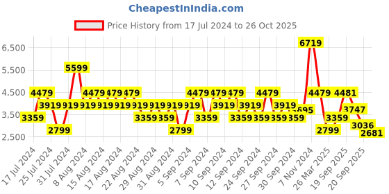 myntra.com Stylee LIFESTYLE Floral Embroidered Organza Unstitched Dress Material stylee lifestyle Price History Graph from 17 Jul 2024 to 26 Oct 2025